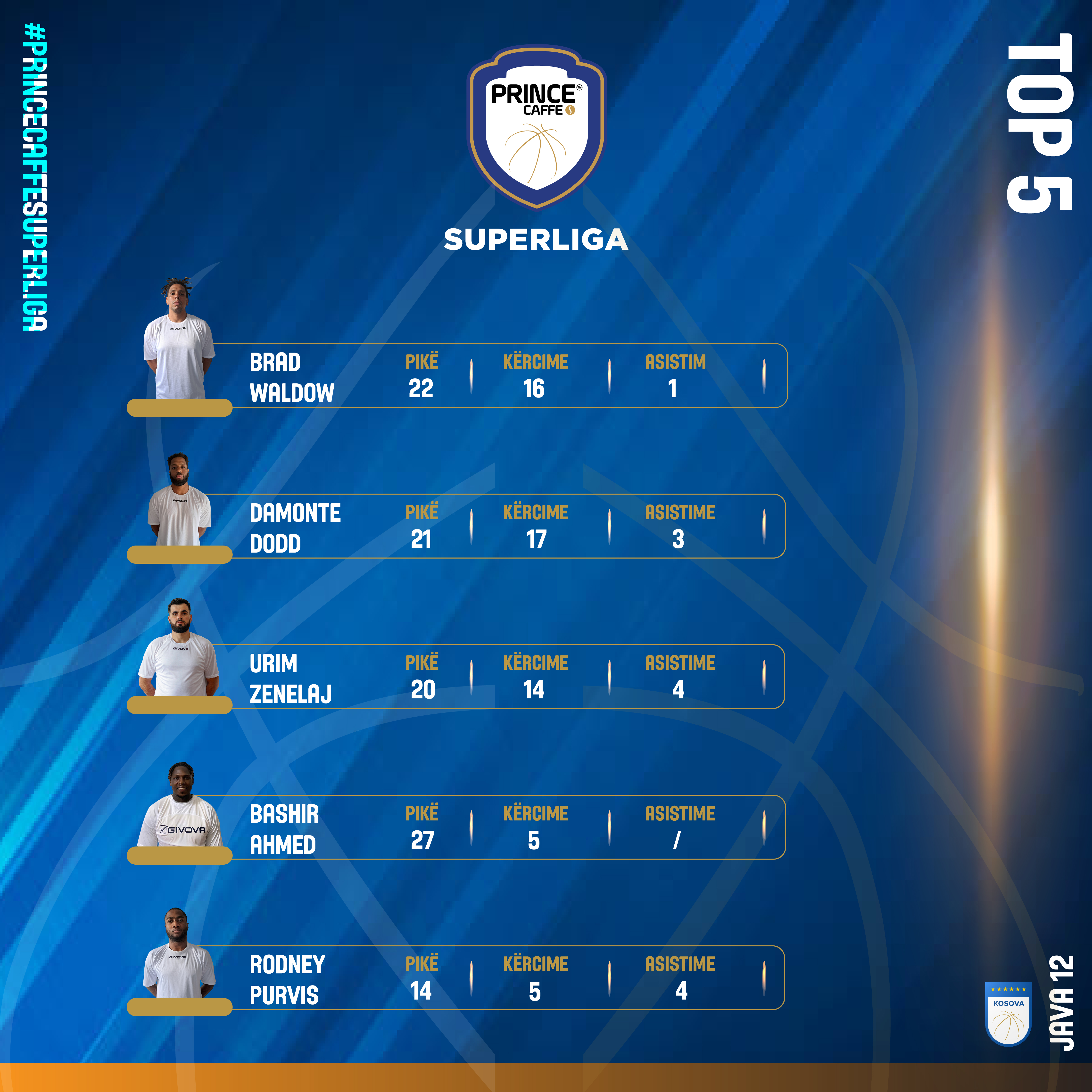 Waldow, MVP i derbit dhe javës